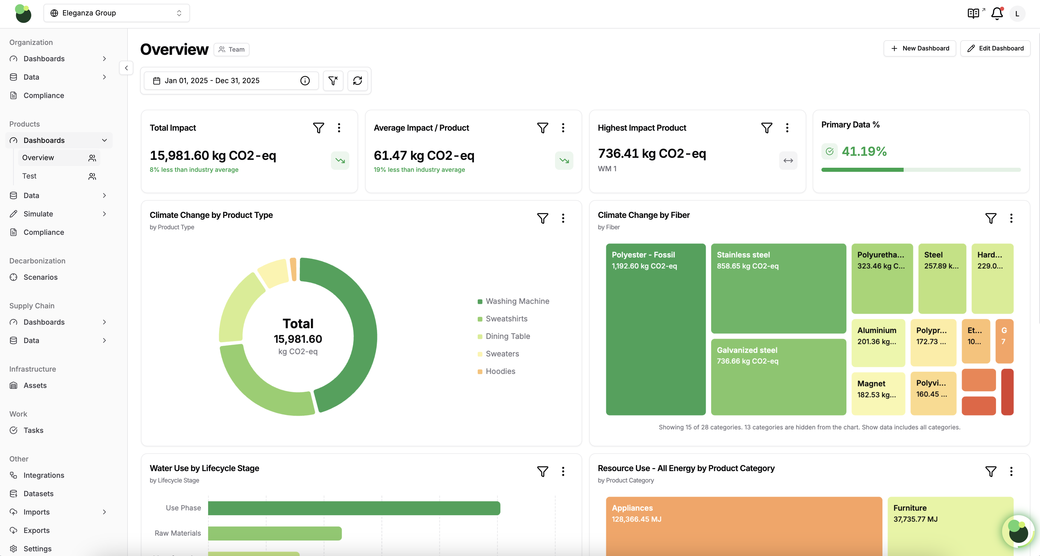 Carbon Trail product impact dashboard showing total and average product impact, primary data coverage, and climate impact charts by product type and material