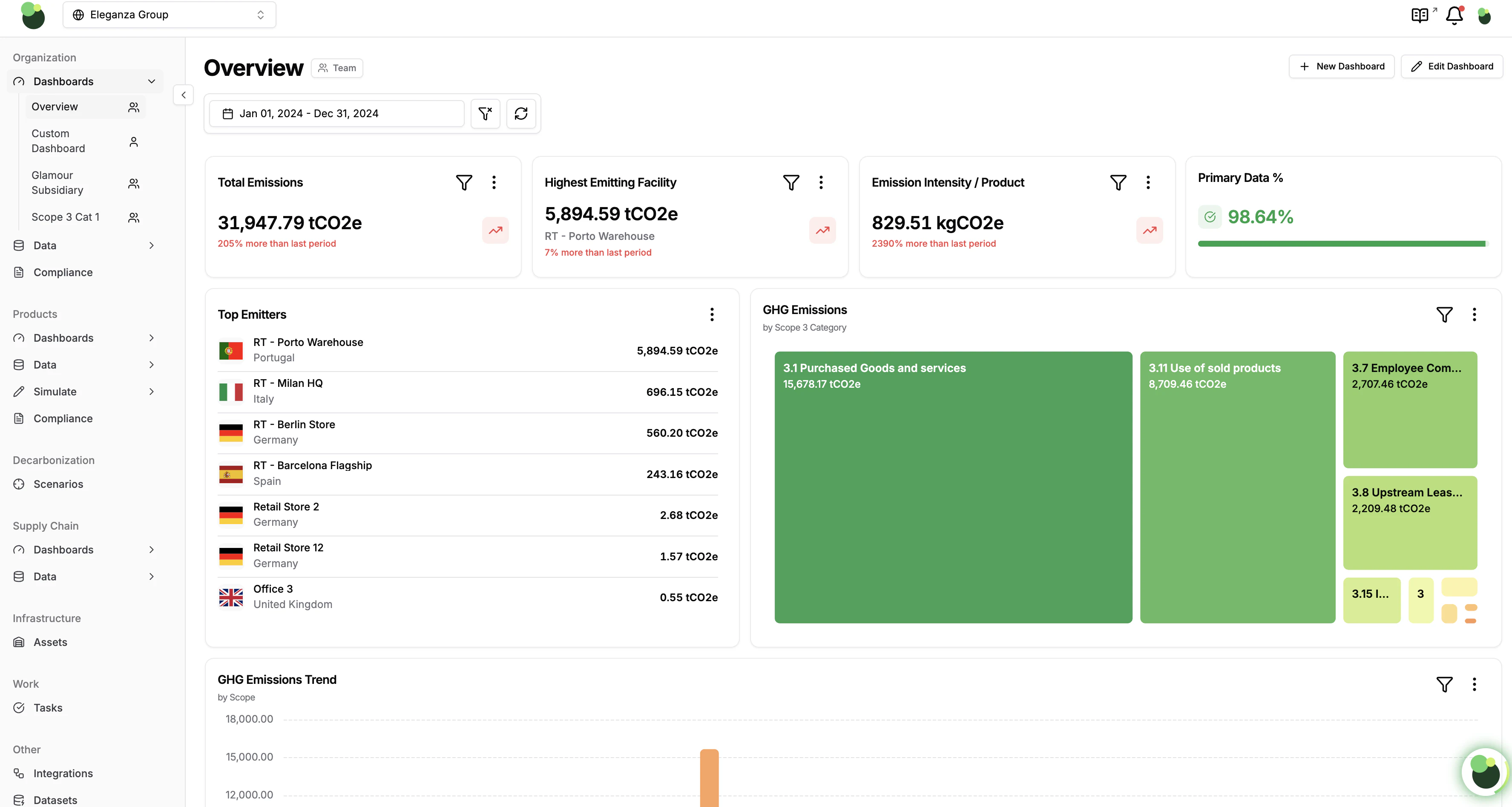 Carbon Trail corporate carbon accounting dashboard showing emissions totals, primary-data coverage, top emitters, Scope 3 categories and emissions trends